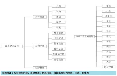 南京市交通市政基礎設施規劃成(chéng)果深度要求及格式标準